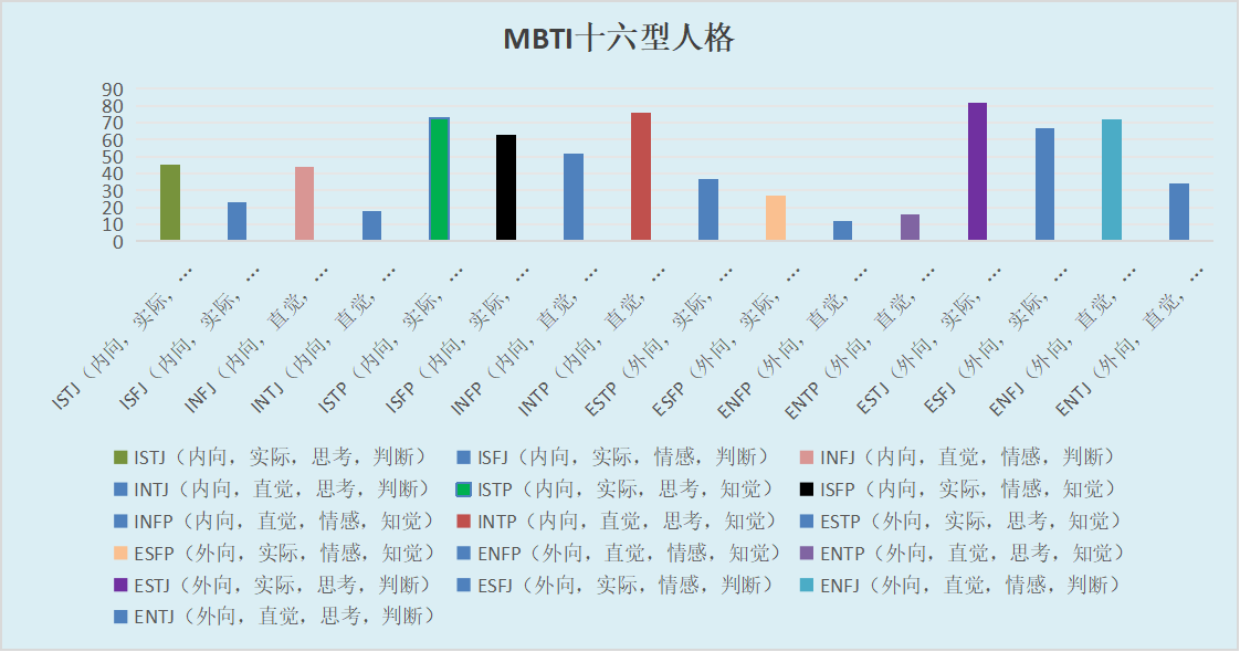 mbti16种人格测试与占比