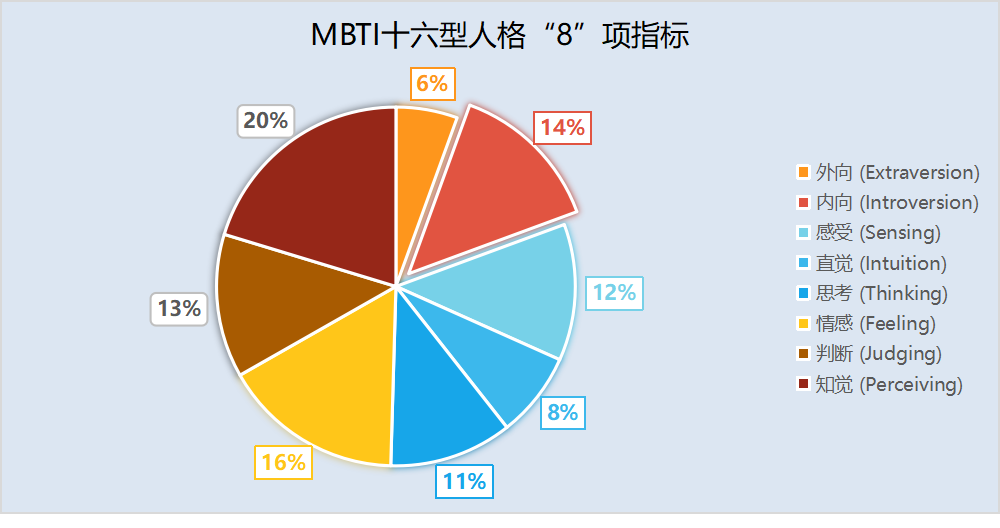 MBTI十六人格8项指标